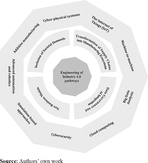 A radial framework shows engineering of Industry 4.0 pathways surrounded by technological pillars and system transformations.