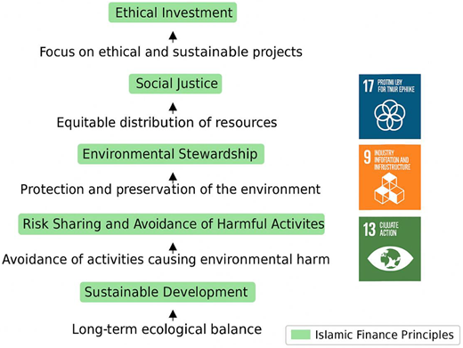 A vertical flow of ethical investment principles linking sustainability, risk avoidance, environment, justice and investment focus.