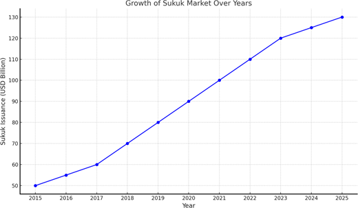 A line chart showing sukuk issuance rising steadily from 50 to 130 U S D billion between 2015 and 2025.