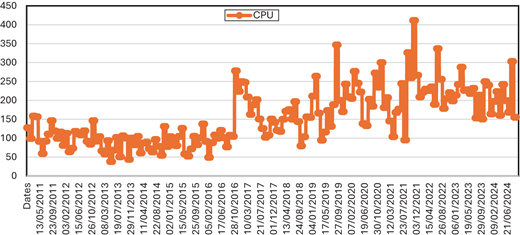 A time series plot of C P U showing fluctuating values with an overall rise from about 100 to above 300 between 2011 and 2024.