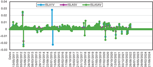 A time series comparing I S L A 1 V, I S L A 5 V, and I S L A 5 A V returns showing small fluctuations around zero.