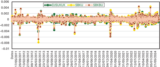 A time series comparing D J S U K U K, S B K U, and S B K B U returns showing fluctuations around zero with occasional sharp drops.