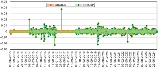 A time series comparing D J S U K B and S B K U O P returns showing small fluctuations with occasional spikes from 2013 to 2024.