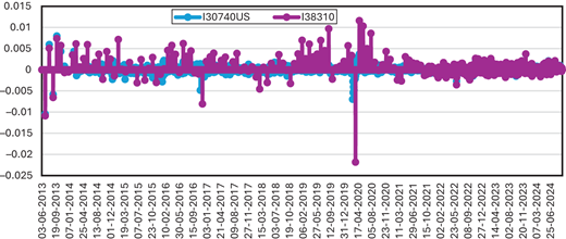 A time series comparing I 3 0 7 4 0 U S and I 3 8 3 1 0 returns showing small fluctuations and a sharp drop around 2020.