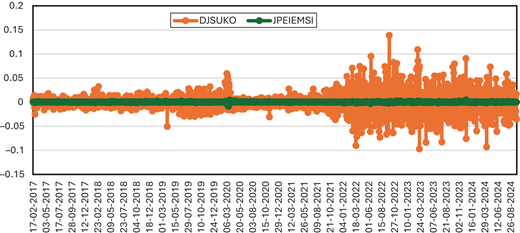 A time series comparing D J S U K O and J P E I E M S I returns showing increased volatility after 2021.