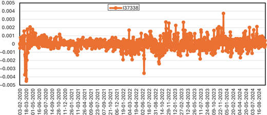 A time series of I 3 7 3 3 8 returns showing small fluctuations around zero with occasional spikes between 2020 and 2024.