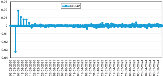 A time series of I 3 5 8 4 2 returns showing an early sharp drop and stable fluctuations from 2020 to 2024.