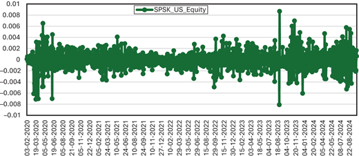 A time series of S P S K underscore U S underscore Equity returns with fluctuating values and higher volatility after 2022.