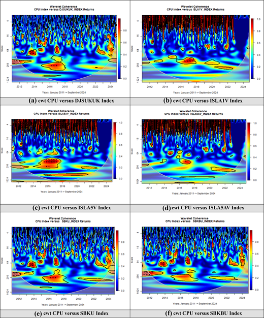Six wavelet coherence plots comparing C P U index with multiple indices showing time-frequency relationships from 2011 to 2024.