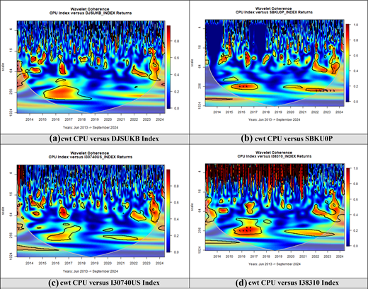 Four wavelet coherence plots comparing the C P U index with D J S U K B, S B K U O P, I 3 0 7 4 0 U S, and I 3 8 3 1 0 indices.