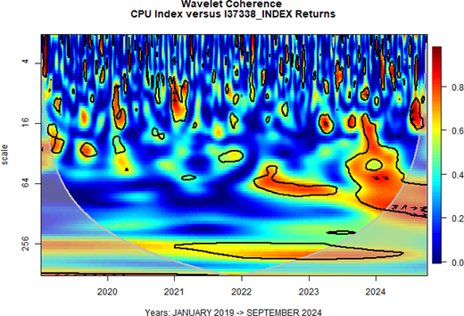 A wavelet coherence plot showing the relationship between C P U index and the I 3 7 3 3 8 index from 2019 to 2024.