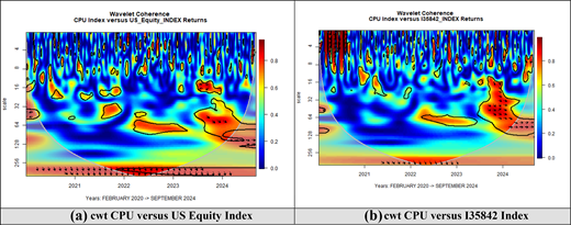 Two wavelet coherence plots comparing C P U index with U S Equity and I 3 5 8 4 2 indices from 2020 to 2024.