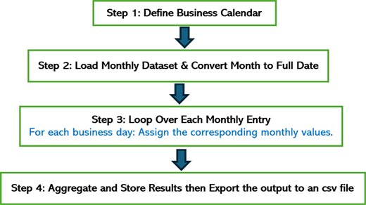 A stepwise workflow showing conversion of monthly data into daily business calendar values and exporting results to a C S V file.