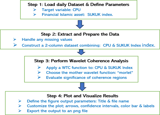 A workflow showing steps for wavelet coherence analysis between C P U and S U K U K index and exporting results as P N G plots.