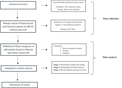 A flowchart depicts a research process outlining the selection of actors, data collection, and analysis stages. The steps include manual searches, categorisation, and interpretive textual analysis.