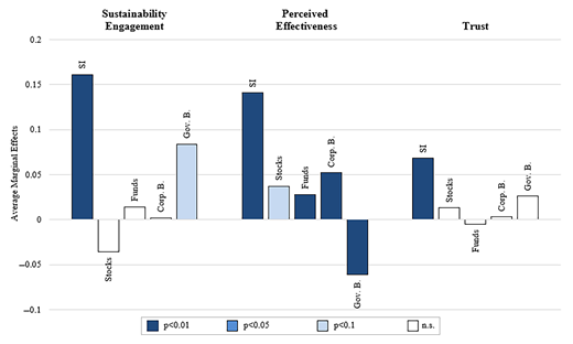 A grouped bar chart compares average marginal effects on sustainability engagement, perceived effectiveness and trust across five asset types.
