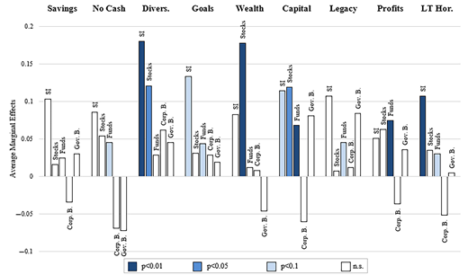 A grouped bar chart compares average marginal effects for five asset types across nine financial motives, including savings, wealth and profits.