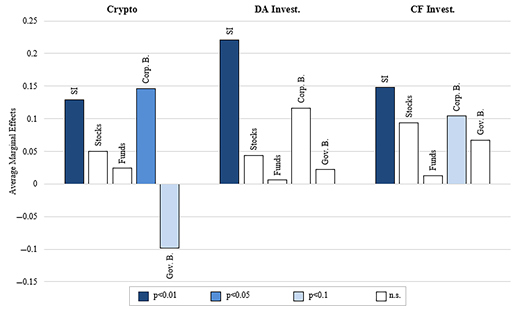 A grouped bar chart compares average marginal effects for five asset types across crypto investment, DA investment and CF investment.