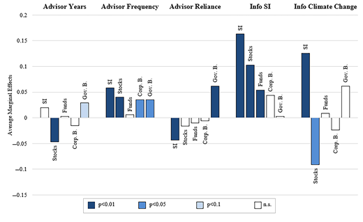 A grouped bar chart compares average marginal effects for five asset types across advisor use and sustainability information measures.