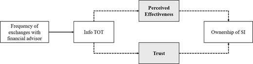A flowchart links financial advisor exchanges to ownership of SI through Info TOT, perceived effectiveness and trust.