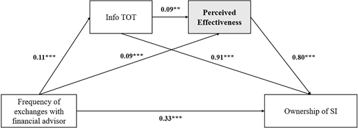 A path diagram links financial advisor exchanges, Info TOT and perceived effectiveness to ownership of SI through six direct and indirect effects.