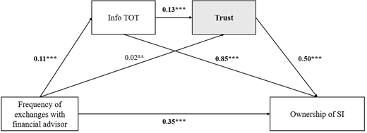 A path diagram links financial advisor exchanges, Info TOT and trust to ownership of SI through six direct and indirect effects.