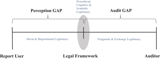A conceptual diagram showing the perception gap and audit gap between the Report User and Auditor, linked by Legal Framework and legitimacy types.