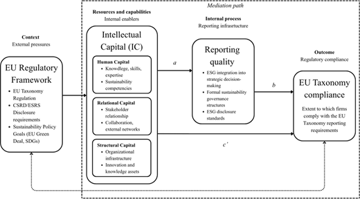 A mediation model links the E U regulatory framework, intellectual capital, reporting quality, and E U Taxonomy compliance.