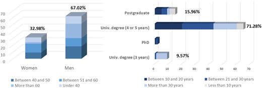 A grouped chart shows percentages by gender and education level with age and experience categories.