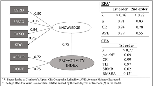 A diagram shows a structural model linking Proactivity Index to Knowledge with E F A and C F A tables.