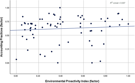 A scatterplot shows accounting practices versus environmental proactivity index with a trend line.