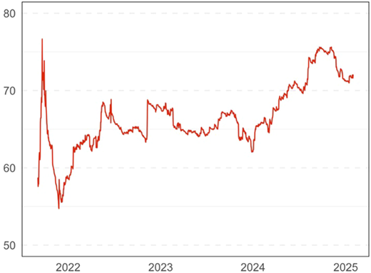 A line graph showing the dynamic of total return connectedness over time from 2022 to 2025.