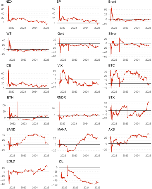 Multiple line graphs depicting net total directional connectedness over time.