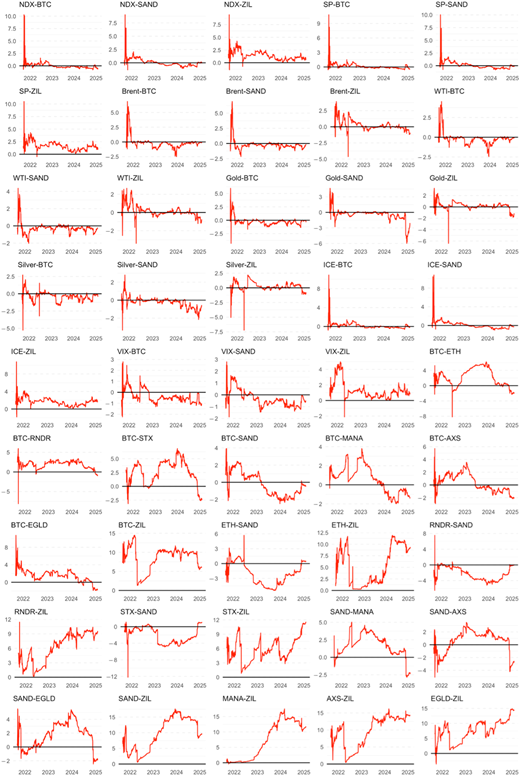 Multiple line graphs depicting net pairwise directional connectedness.