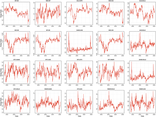Multiple line graphs depicting hedge ratios over time for different pairs.