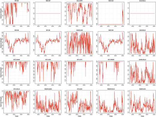 Multiple line graphs depict dynamic optimal weights for 20 pairs with highest average hedging effectiveness.