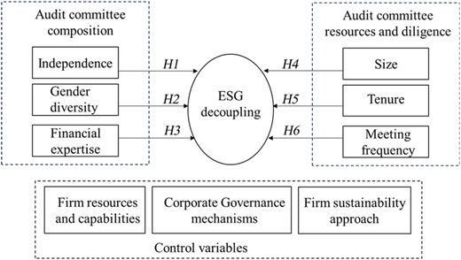 A conceptual model shows audit committee factors linked to E S G decoupling with H 1 to H 6 and control variables.