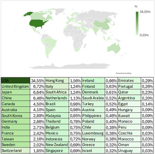 A map shows country distribution with counts and percentages, with the U S A highest at 1197 and 34.55 percent.