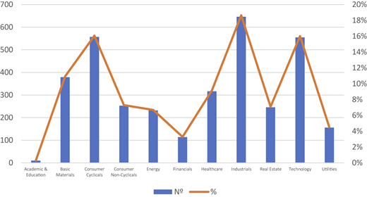 A vertical grouped graph shows counts and percentages across sectors with peaks in Industrials and Technology.