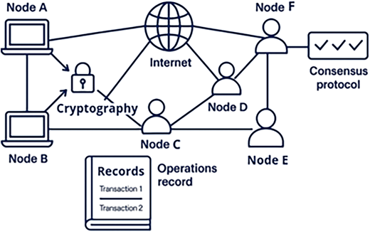 A diagram illustrating the process of how blockchain works.