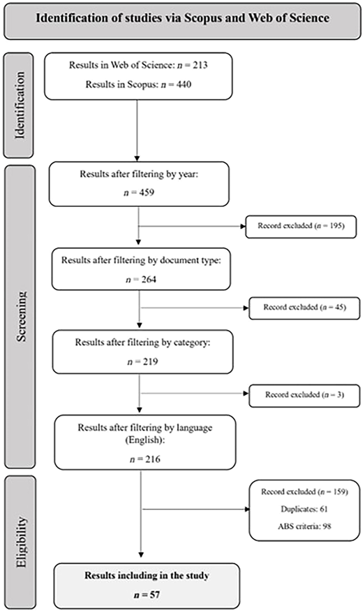Flowchart illustrating the identification of studies via Scopus and Web of Science.