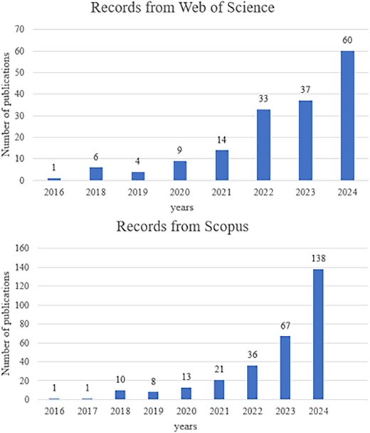 Two bar graphs depict the evolution of publications according to Web of Science and Scopus from 2016 to 2024.