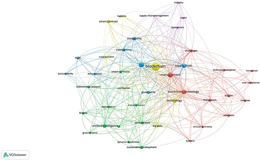 A Venn diagram illustrating the co-occurrence of various keywords related to blockchain technology.
