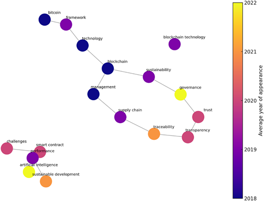 A scatter plot of keyword clusters in blockchain accounting sustainability research.