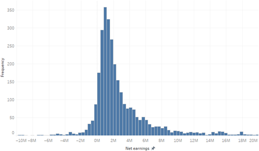 A histogram showing the frequency distribution of net earnings of Spanish municipalities from 2016 to 2018.