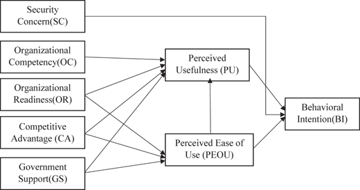 A framework diagram illustrating factors influencing technology adoption.
