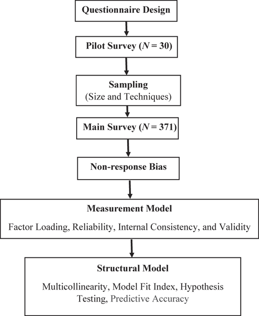 A flowchart illustrating the design methodology for a quantitative study using a questionnaire.