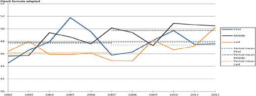 A line graph showing syntactical complexity variability in the first, middle, and last parts of documents from 2002 to 2012.