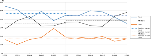 A line graph showing variability in attributions over time from 2002 to 2012.