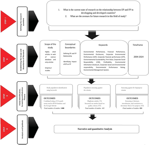 A diagram outlining the systematic review methodology for assessing the relationship between environmental performance and financial performance.